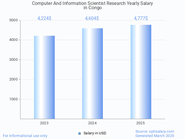 computer and information scientist research salary in congo 2025 computer and information scientist research salary in congo 2025