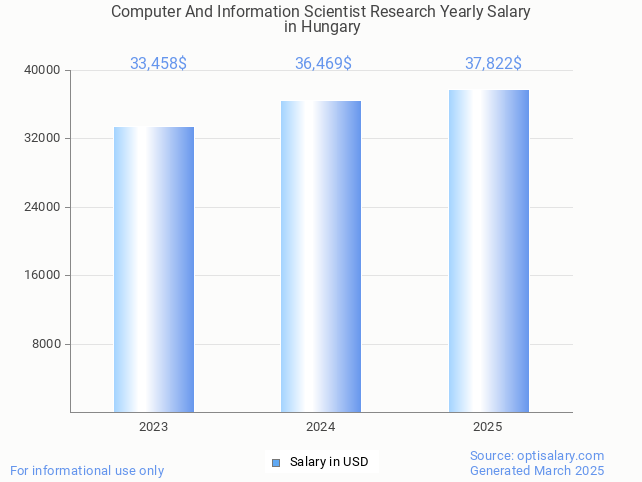 computer and information scientist research salary in hungary 2025 computer and information scientist research salary in hungary 2025