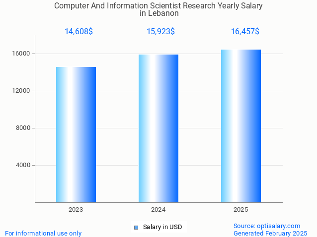 computer and information scientist research salary in lebanon 2025 computer and information scientist research salary in lebanon 2025