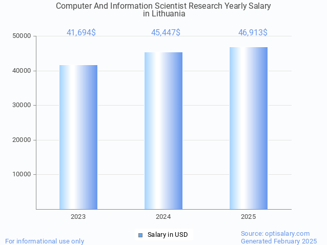 computer and information scientist research salary in lithuania 2025 computer and information scientist research salary in lithuania 2025