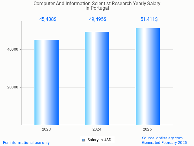 computer and information scientist research salary in portugal 2025 computer and information scientist research salary in portugal 2025
