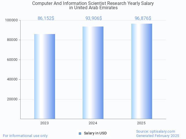computer and information scientist research salary in united arab emirates 2025 computer and information scientist research salary in united arab emirates 2025
