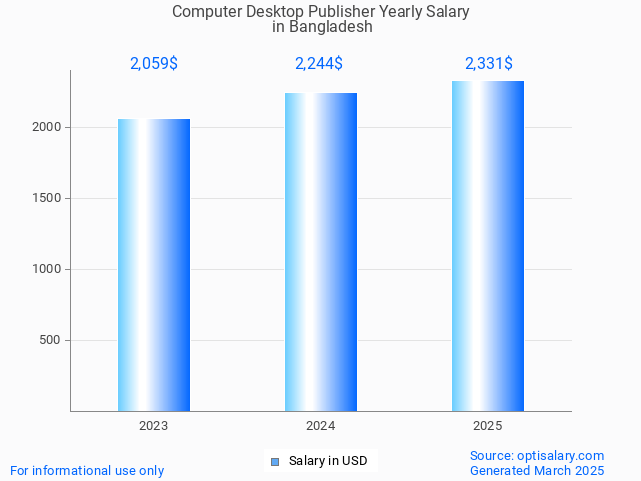 computer desktop publisher salary in bangladesh 2025 computer desktop publisher salary in bangladesh 2025