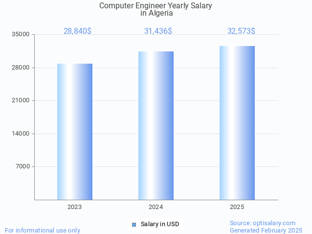 computer engineer salary in algeria 2025 computer engineer salary in algeria 2025