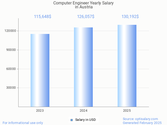 computer engineer salary in austria 2025 computer engineer salary in austria 2025