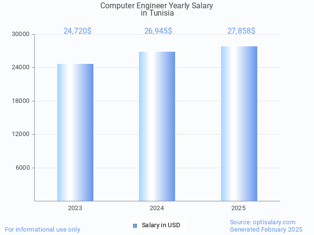 computer engineer salary in tunisia 2025 computer engineer salary in tunisia 2025