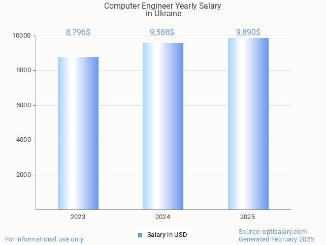 computer engineer salary in ukraine 2025