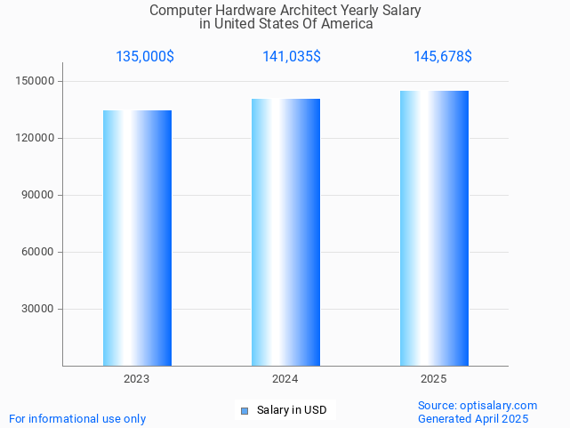 computer hardware architect salary in united states of america 2025 computer hardware architect salary in united states of america 2025