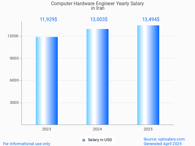 computer hardware engineer salary in iran 2025 computer hardware engineer salary in iran 2025