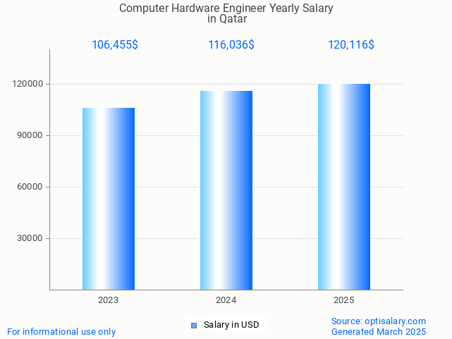computer hardware engineer salary in qatar 2025 computer hardware engineer salary in qatar 2025