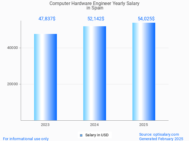 computer hardware engineer salary in spain 2025 computer hardware engineer salary in spain 2025