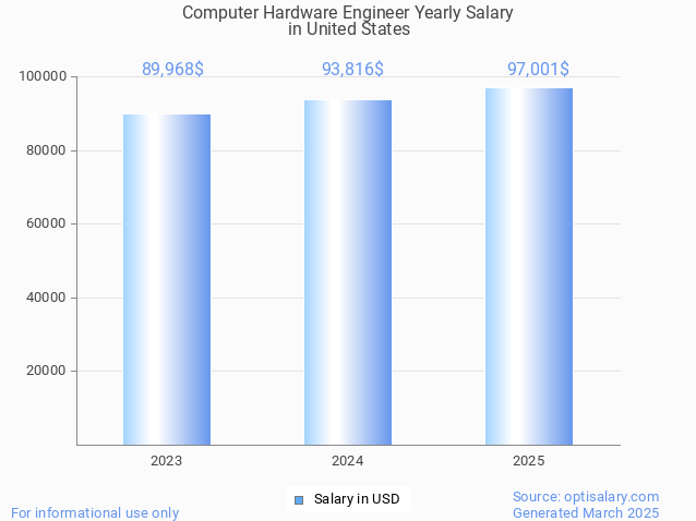 computer hardware engineer salary in united states 2025 computer hardware engineer salary in united states 2025