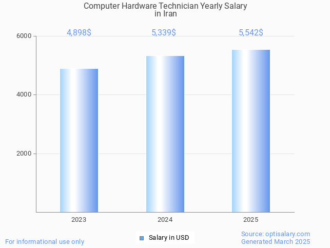 computer hardware technician salary in iran 2025 computer hardware technician salary in iran 2025