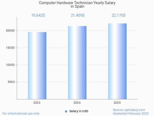 computer hardware technician salary in spain 2025 computer hardware technician salary in spain 2025