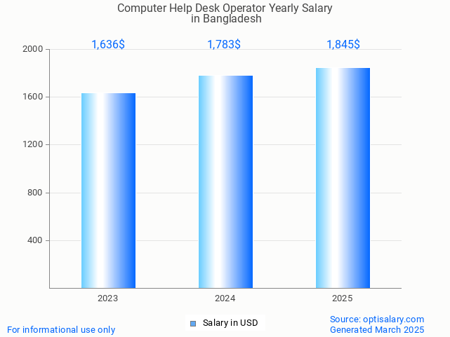 computer help desk operator salary in bangladesh 2025 computer help desk operator salary in bangladesh 2025