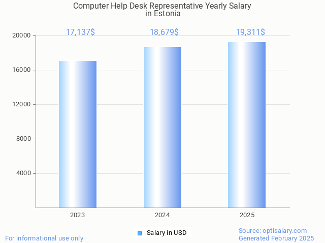 computer help desk representative salary in estonia 2025 computer help desk representative salary in estonia 2025