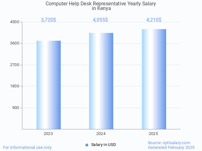 computer help desk representative salary in kenya 2025 computer help desk representative salary in kenya 2025