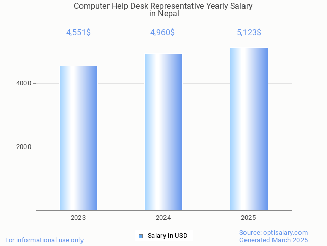 computer help desk representative salary in nepal 2025 computer help desk representative salary in nepal 2025
