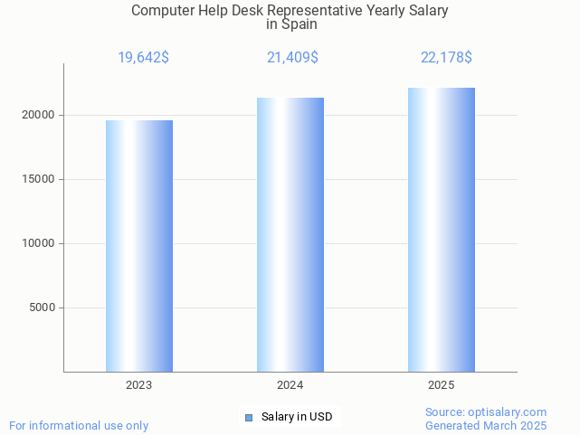computer help desk representative salary in spain 2025 computer help desk representative salary in spain 2025