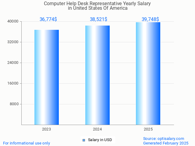 computer help desk representative salary in united states of america 2025 computer help desk representative salary in united states of america 2025