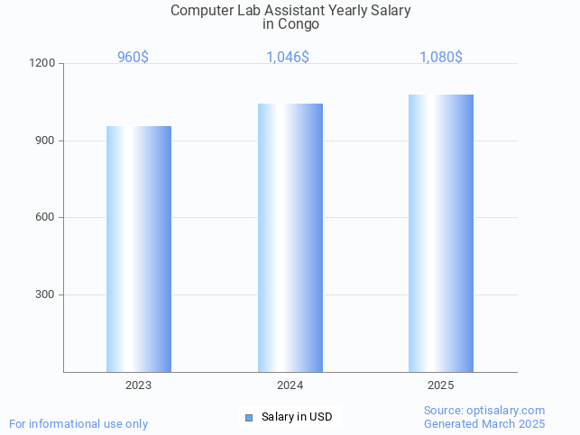 computer lab assistant salary in congo 2025 computer lab assistant salary in congo 2025