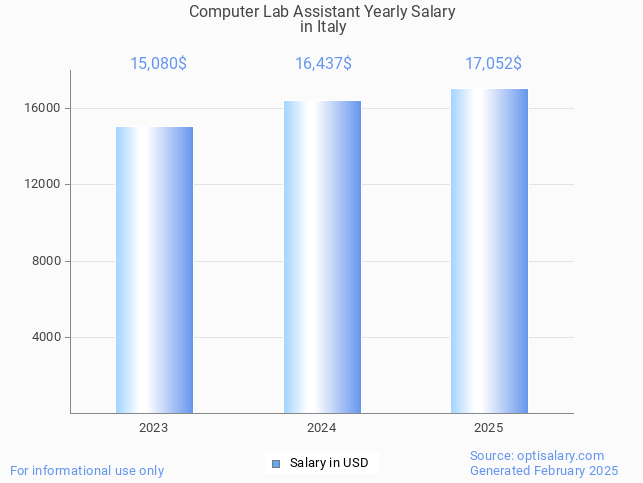 computer lab assistant salary in italy 2025