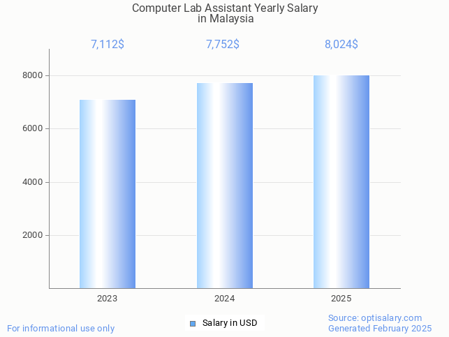 computer lab assistant salary in malaysia 2025 computer lab assistant salary in malaysia 2025