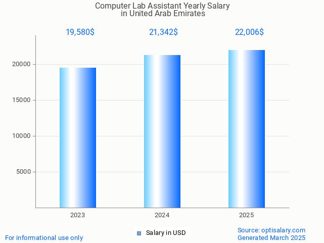 computer lab assistant salary in united arab emirates 2025 computer lab assistant salary in united arab emirates 2025