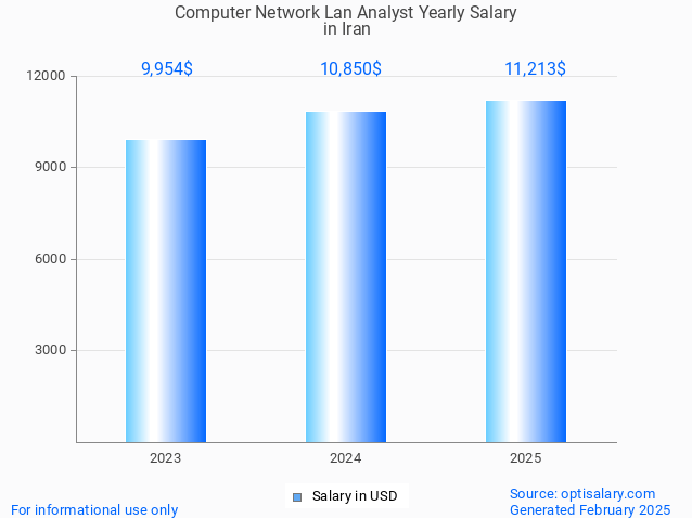 computer network lan analyst salary in iran 2025 computer network lan analyst salary in iran 2025
