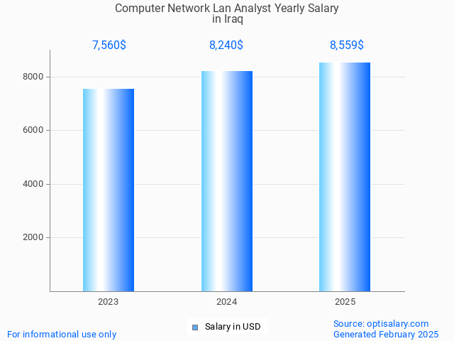 computer network lan analyst salary in iraq 2025 computer network lan analyst salary in iraq 2025