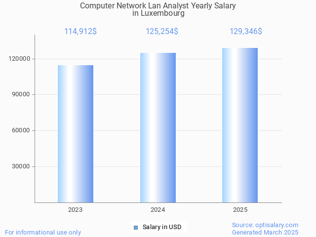 computer network lan analyst salary in luxembourg 2025 computer network lan analyst salary in luxembourg 2025