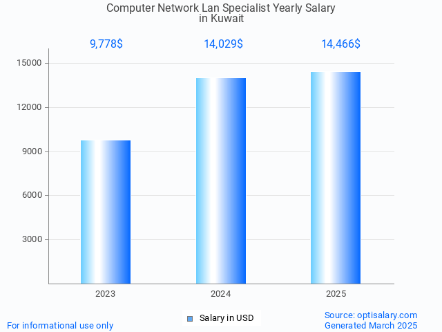 computer network lan specialist salary in kuwait 2025 computer network lan specialist salary in kuwait 2025