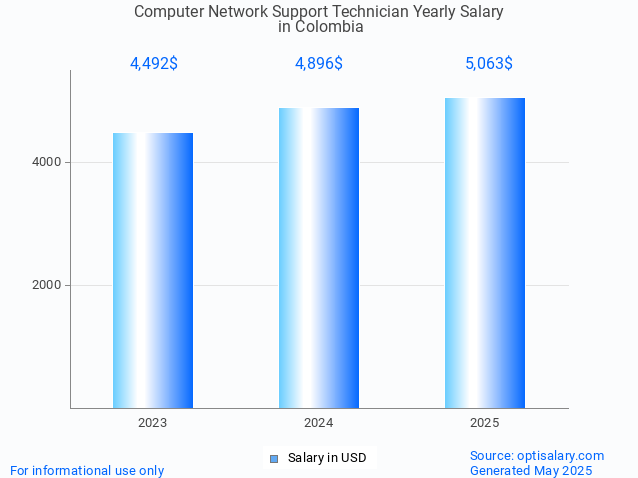 computer network support technician salary in colombia 2025 computer network support technician salary in colombia 2025