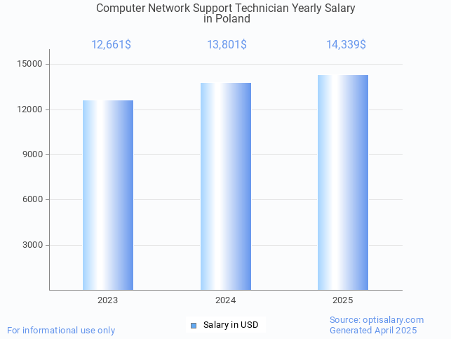computer network support technician salary in poland 2025