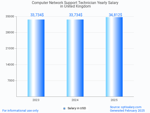 computer network support technician salary in united kingdom 2025