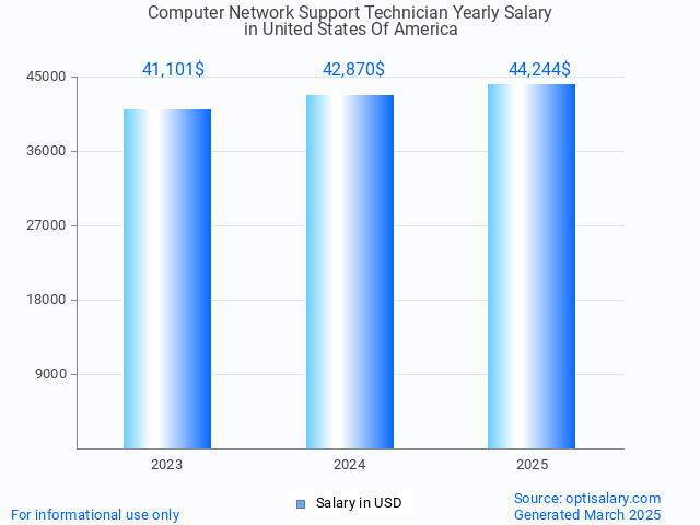 computer network support technician salary in united states of america 2025 computer network support technician salary in united states of america 2025