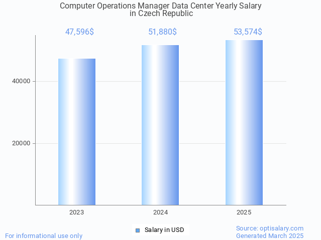 computer operations manager data center salary in czech republic 2025 computer operations manager data center salary in czech republic 2025
