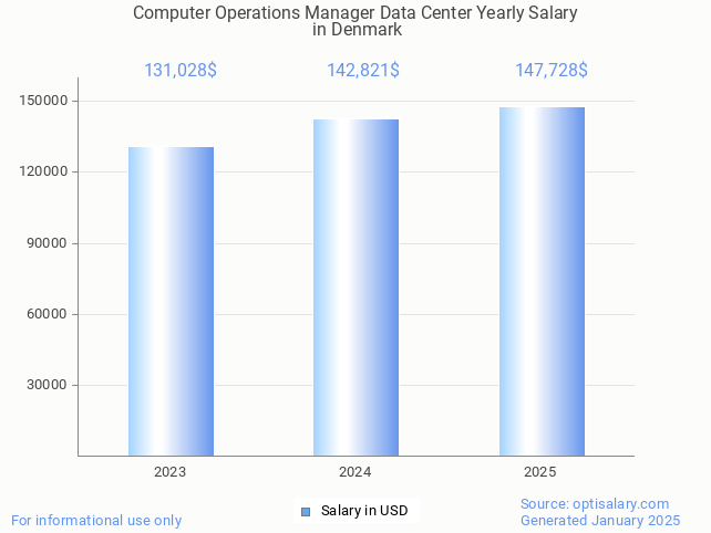 computer operations manager data center salary in denmark 2025 computer operations manager data center salary in denmark 2025
