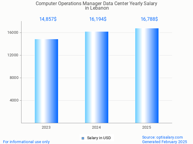 computer operations manager data center salary in lebanon 2025 computer operations manager data center salary in lebanon 2025