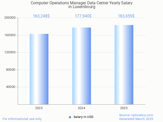 computer operations manager data center salary in luxembourg 2025 computer operations manager data center salary in luxembourg 2025