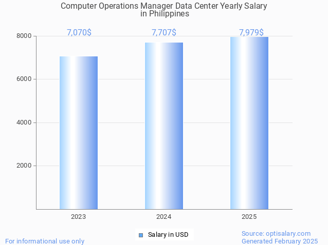 computer operations manager data center salary in philippines 2025 computer operations manager data center salary in philippines 2025
