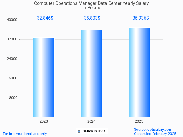 computer operations manager data center salary in poland 2025 computer operations manager data center salary in poland 2025