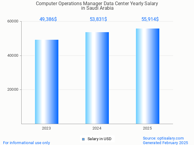 computer operations manager data center salary in saudi arabia 2025 computer operations manager data center salary in saudi arabia 2025