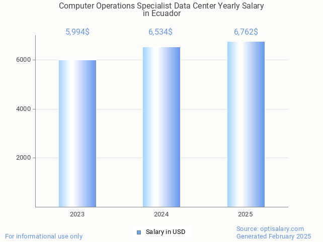computer operations specialist data center salary in ecuador 2025 computer operations specialist data center salary in ecuador 2025