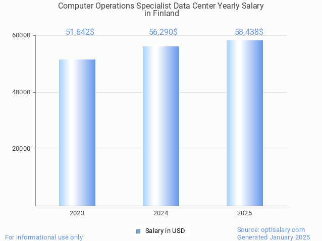 computer operations specialist data center salary in finland 2025 computer operations specialist data center salary in finland 2025