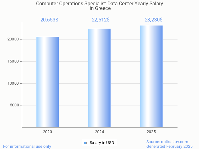 computer operations specialist data center salary in greece 2025 computer operations specialist data center salary in greece 2025