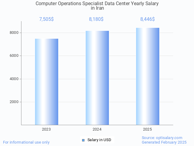 computer operations specialist data center salary in iran 2025 computer operations specialist data center salary in iran 2025
