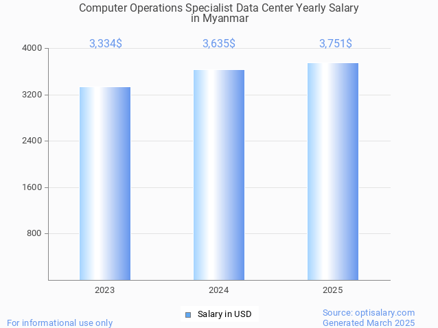 computer operations specialist data center salary in myanmar 2025 computer operations specialist data center salary in myanmar 2025