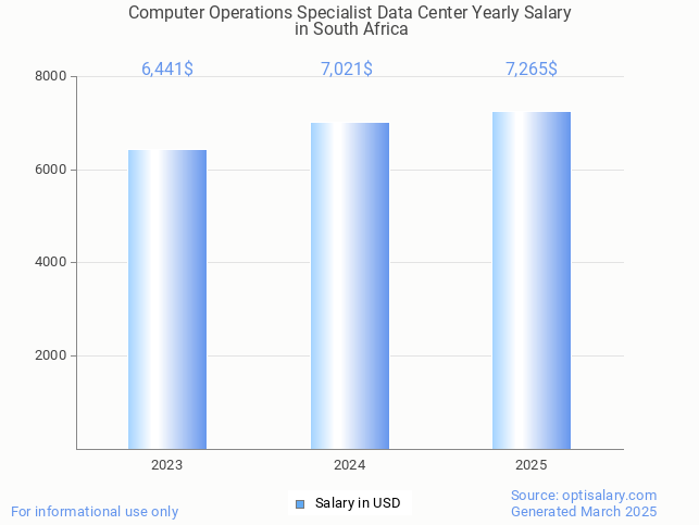 computer operations specialist data center salary in south africa 2025 computer operations specialist data center salary in south africa 2025