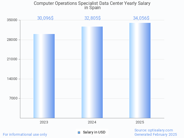 computer operations specialist data center salary in spain 2025 computer operations specialist data center salary in spain 2025